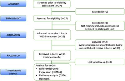 Response to intranasal Lactococcus lactis W136 probiotic supplementation in refractory CRS is associated with modulation of non-type 2 inflammation and epithelial regeneration